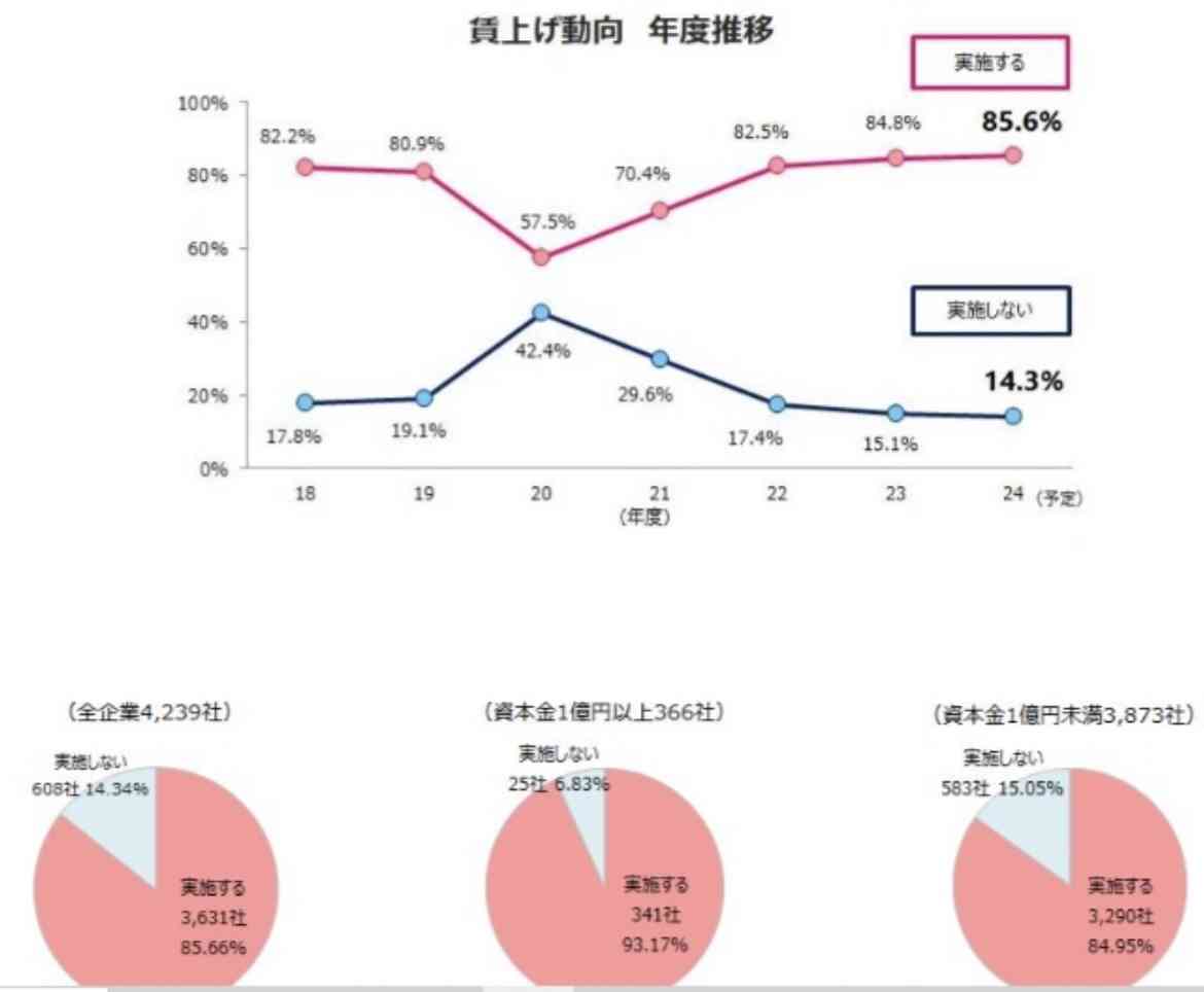 「年を越せる気がしない」食品値上げ31％で庶民から悲鳴…自民党「さらなる賃上げ」公約に「物価以上の所得増ですね」皮肉の声も