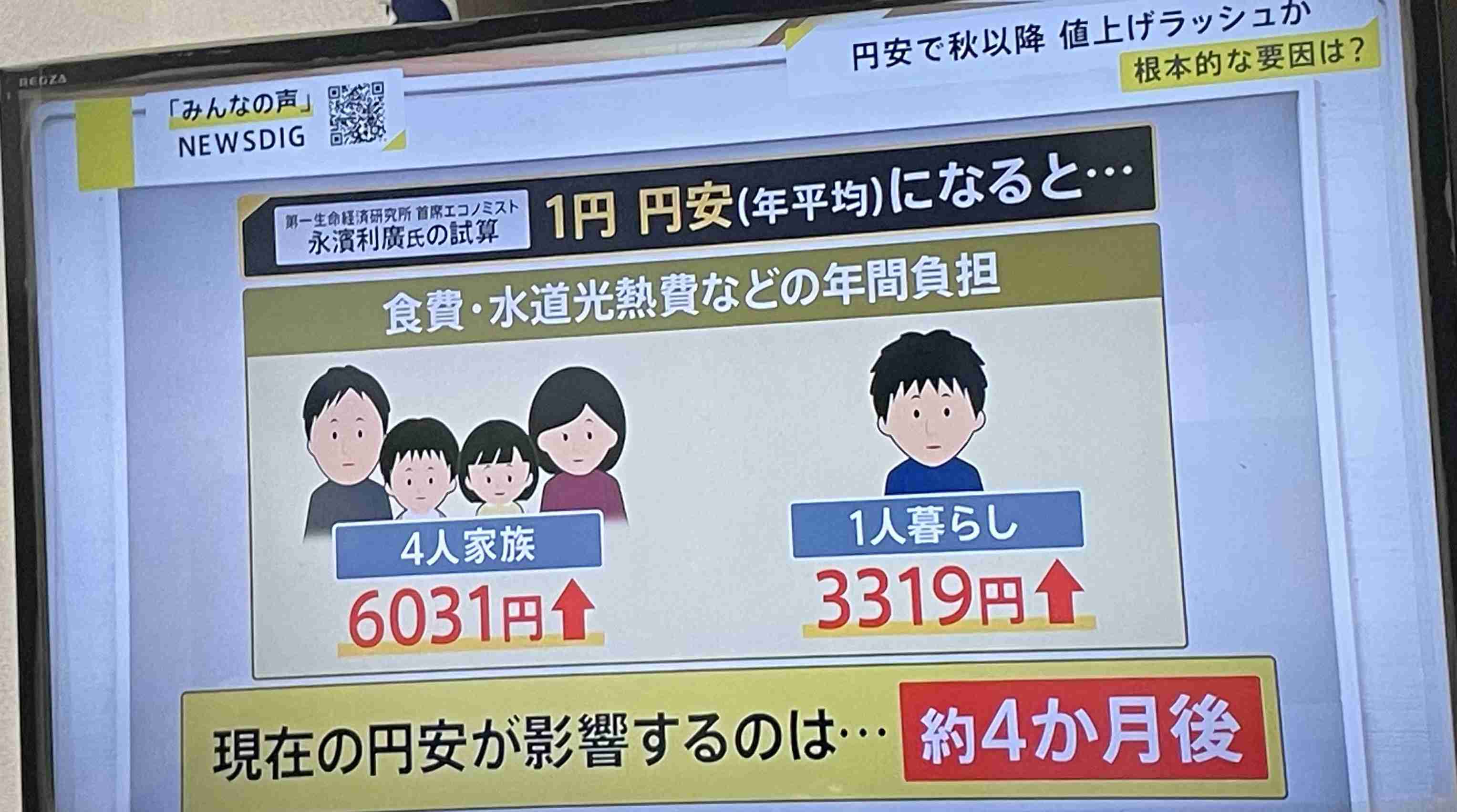 「年を越せる気がしない」食品値上げ31％で庶民から悲鳴…自民党「さらなる賃上げ」公約に「物価以上の所得増ですね」皮肉の声も