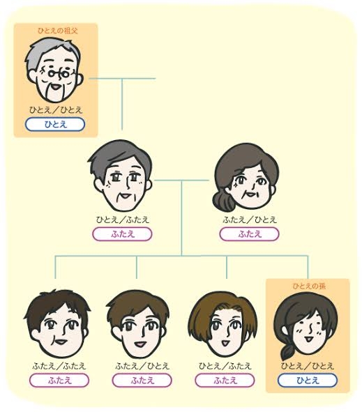 隔世遺伝したものありますか？