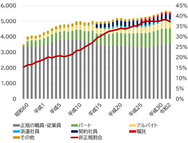 非正規労働者の春闘、半数は「賃上げゼロ」だった　過去最高の「賃上げ率6.02％」が行き渡らない現実