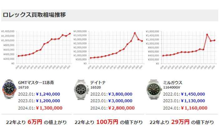 夫が一千万円の時計を買うか検討している