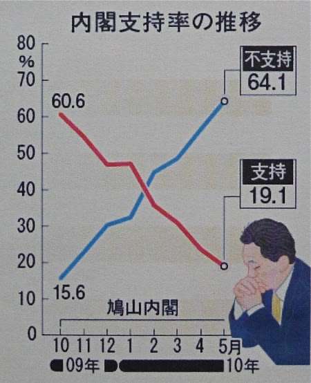 次の衆院選で「政権交代」のぞむ人、「自公政権の継続」上回る JNN世論調査