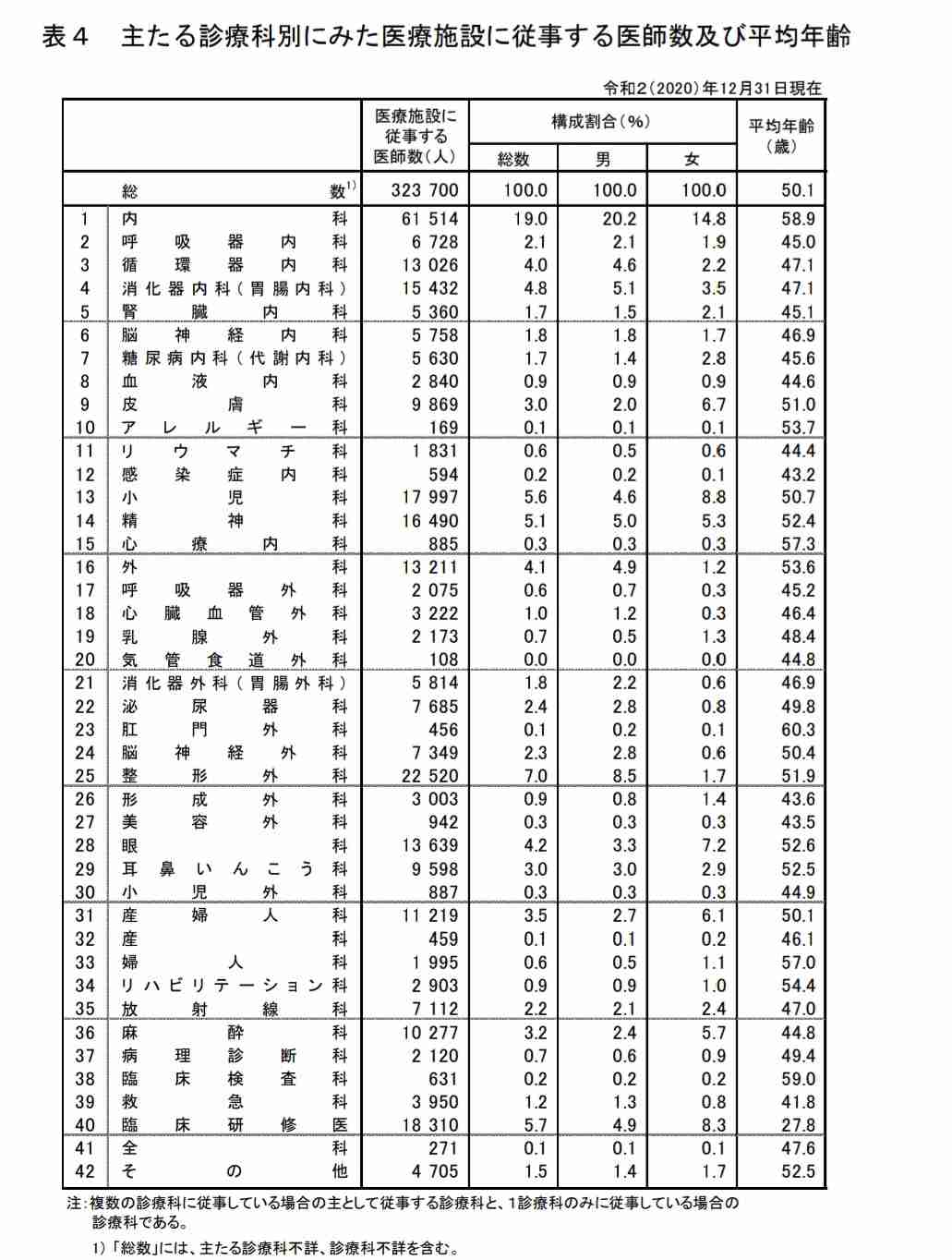 20年で半減 深刻な外科医不足 手術待ちに外科閉鎖も　女性医師語る「医療現場の実態」