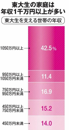 東京大学の学生ら「教育の機会を閉ざすことに」学費の値上げ検討に抗議　運営費交付金の増額など国に対策求め要望書を提出