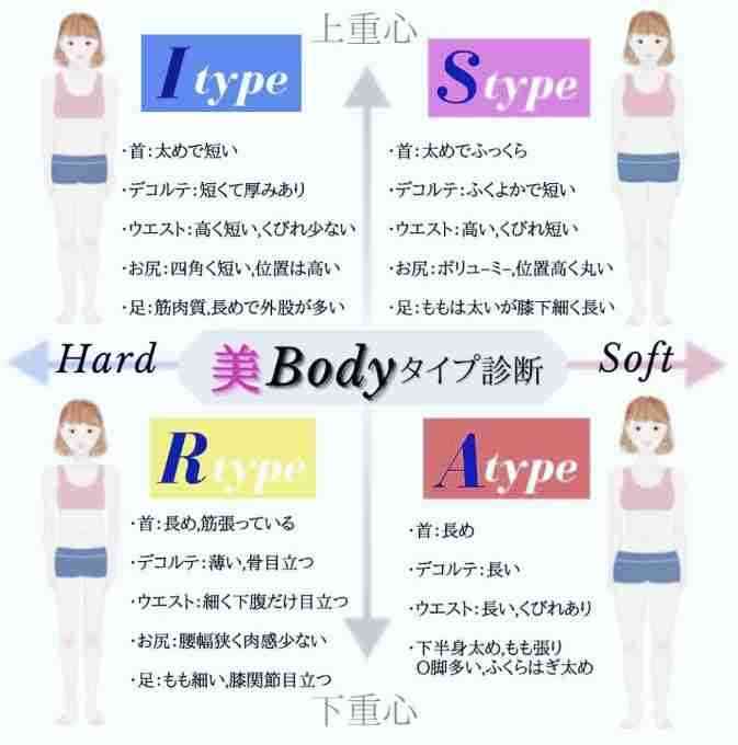 自分の骨格やパーソナルカラーがわからない