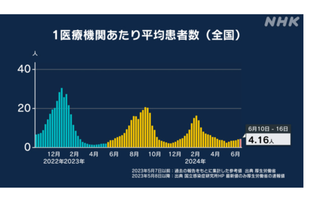 新型コロナ感染者増加　気になる症状　風邪との違いは？…子どもは＜手足口病、溶連菌
