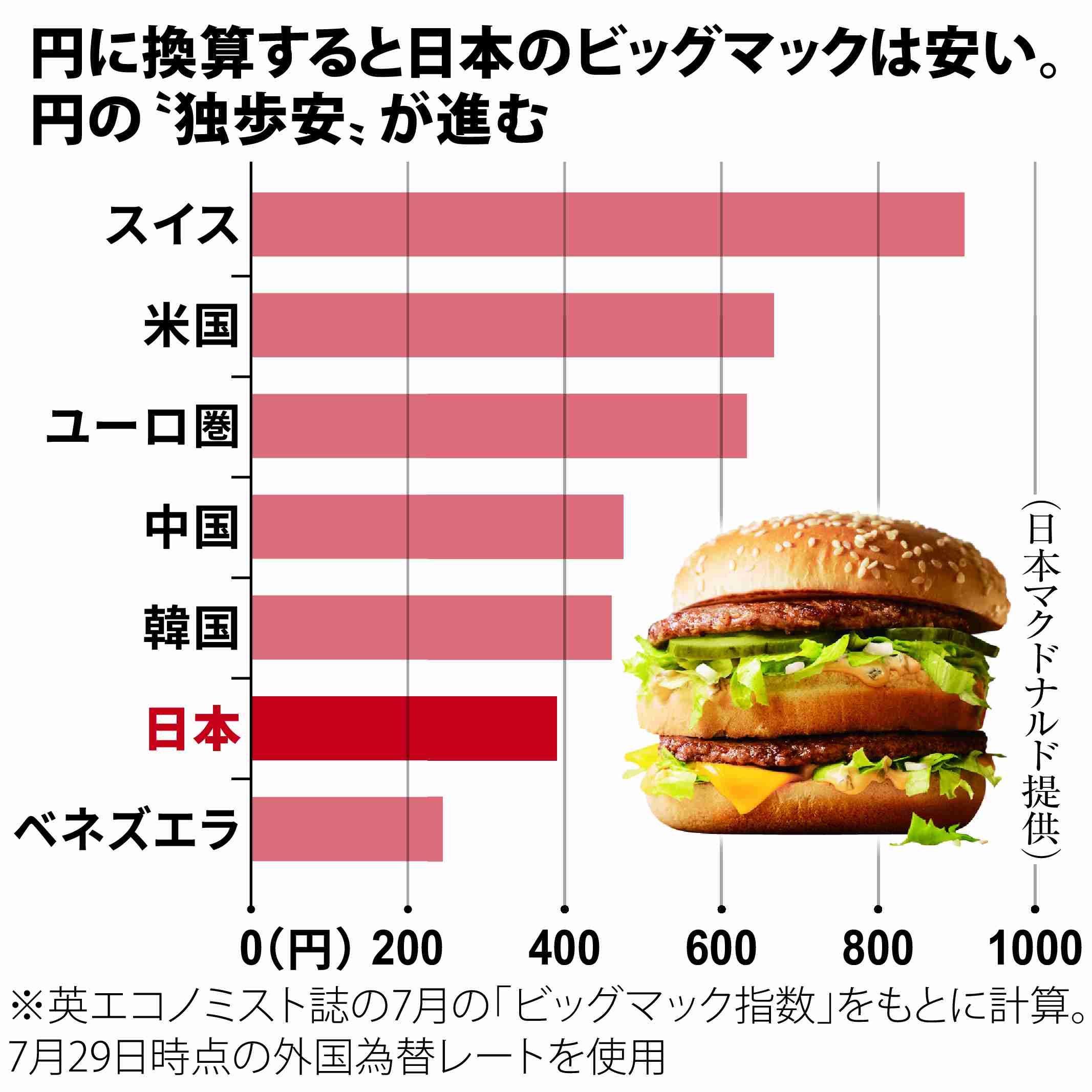 「ビッグマック」セットが2800円もするなんて高すぎる…！マクドナルドが火をつけた米「ハンバーガー戦争」の仁義なき戦い