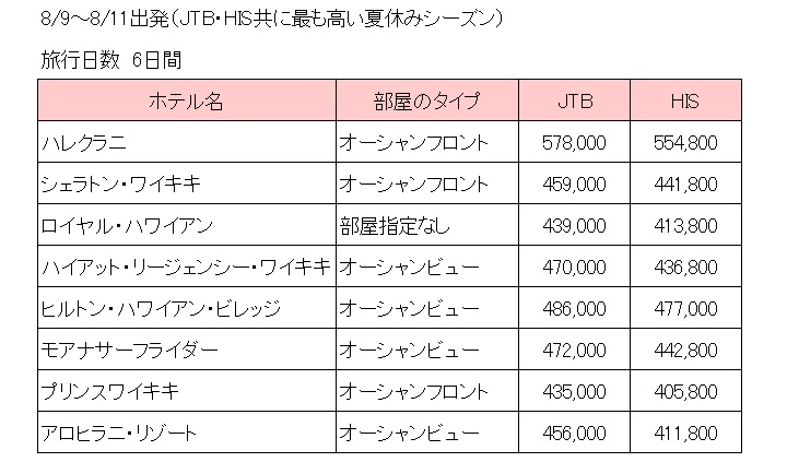 新婚旅行がハワイだった人