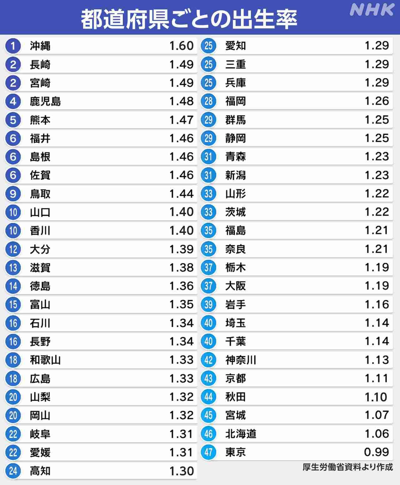「救急車を呼んでも人が来ない、命に関わるリスクがあった」…ヨーロッパの移民受け入れの背景とは？ “出生率1.20”の処方箋を考える