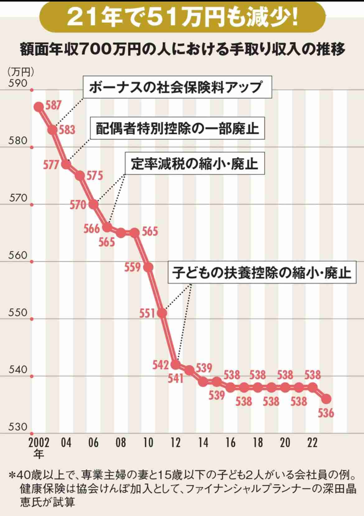 「老後資金2000万円不足」の衝撃が、今「4000万円」に拡大　シニア層の不安に「最新データでは1200万円で大丈夫！」