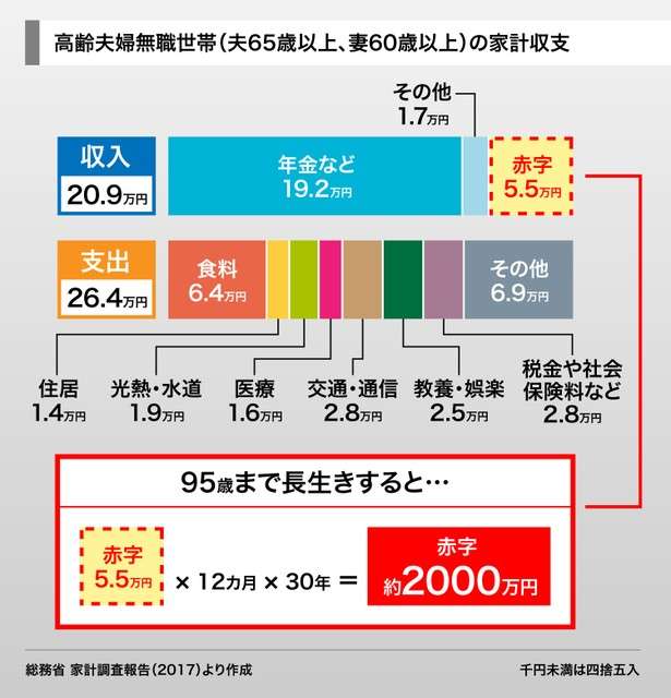 「老後資金2000万円不足」の衝撃が、今「4000万円」に拡大　シニア層の不安に「最新データでは1200万円で大丈夫！」
