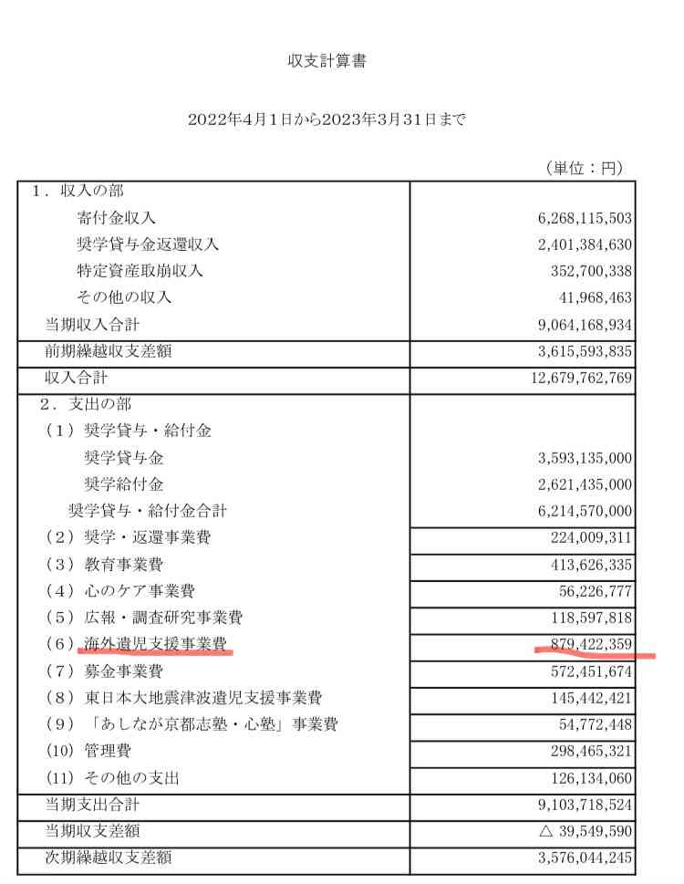 遺児支援「あしなが育英会」の奨学金、資金不足で1000人支給受けられず…高校入学者向け「返済不要」一本化で申請増