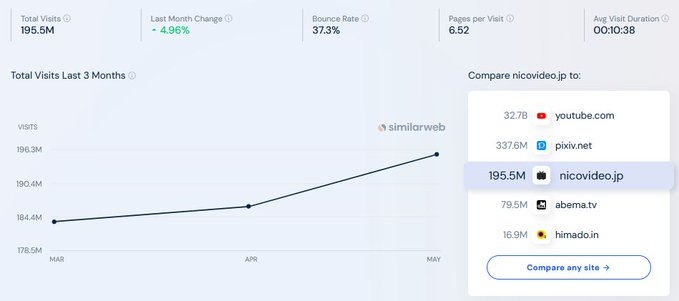 ニコニコ動画など「大規模なサイバー攻撃」で一時停止 今週末中は復旧の見込みなし