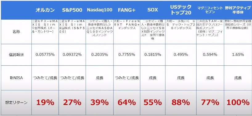 投資するのに疲れてきた