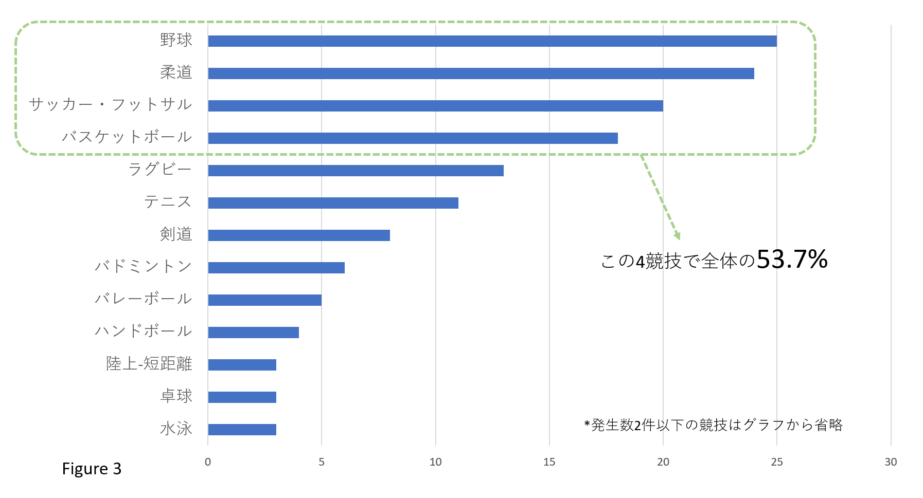 野球部の中学生が部活動中に頭部打撲　その日の夜に容体が急変し緊急手術も約１週間後に死亡　広島