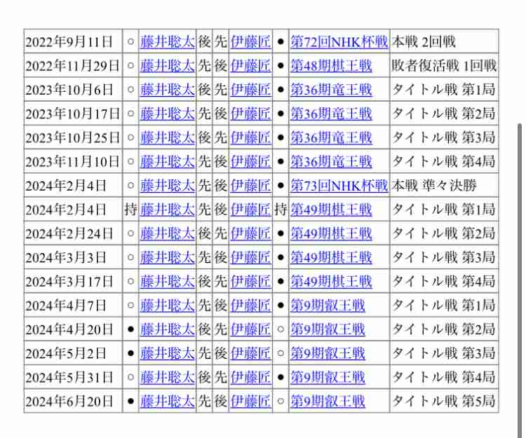藤井聡太叡王、防衛ならず“八冠”陥落 同学年の挑戦者・伊藤匠七段に2勝3敗で敗れ失冠 全冠保持記録は254日でストップ
