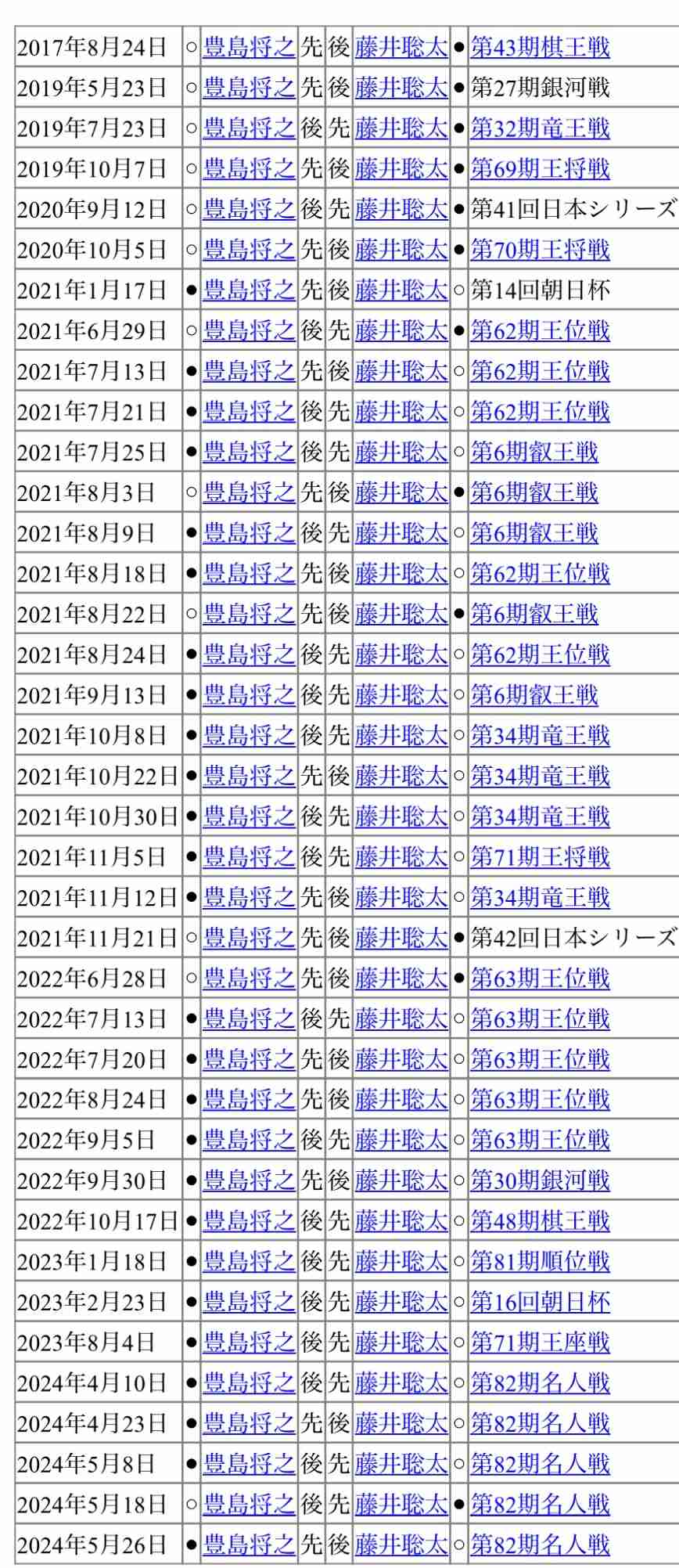 藤井聡太叡王、防衛ならず“八冠”陥落 同学年の挑戦者・伊藤匠七段に2勝3敗で敗れ失冠 全冠保持記録は254日でストップ