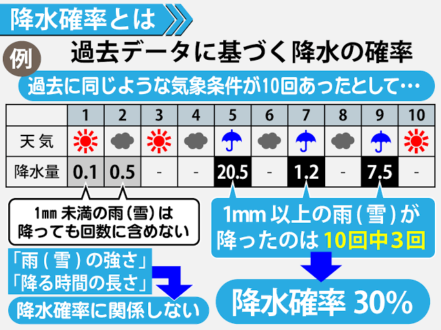最近の天気や天気予報について語るトピ