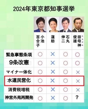 東京都知事選挙の序盤戦で戦略くっきり…小池氏は「公務」重視、蓮舫氏は繁華街で演説