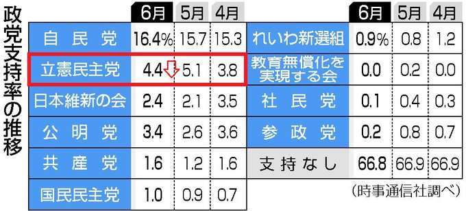岸田内閣不信任案を反対多数で否決 泉氏「負の遺産一掃解散を」自民は「禁止禁止の野党は無責任」と反論