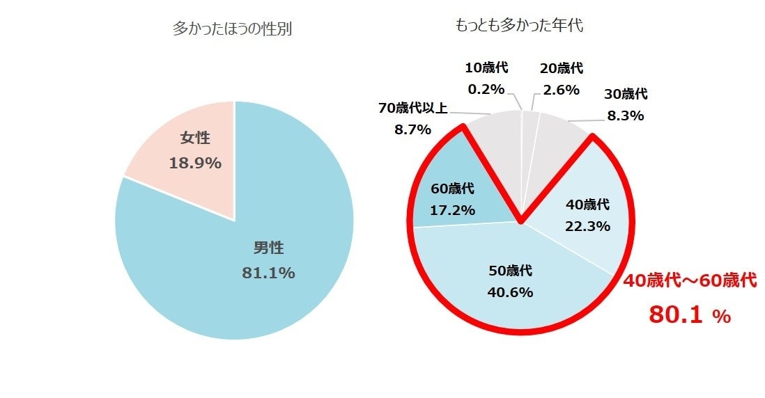 カスハラするのは若い人?高齢者?
