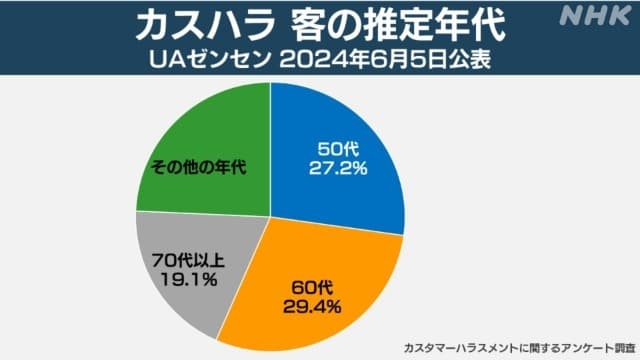 カスハラするのは若い人?高齢者?