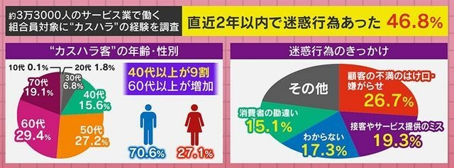 カスハラするのは若い人?高齢者?