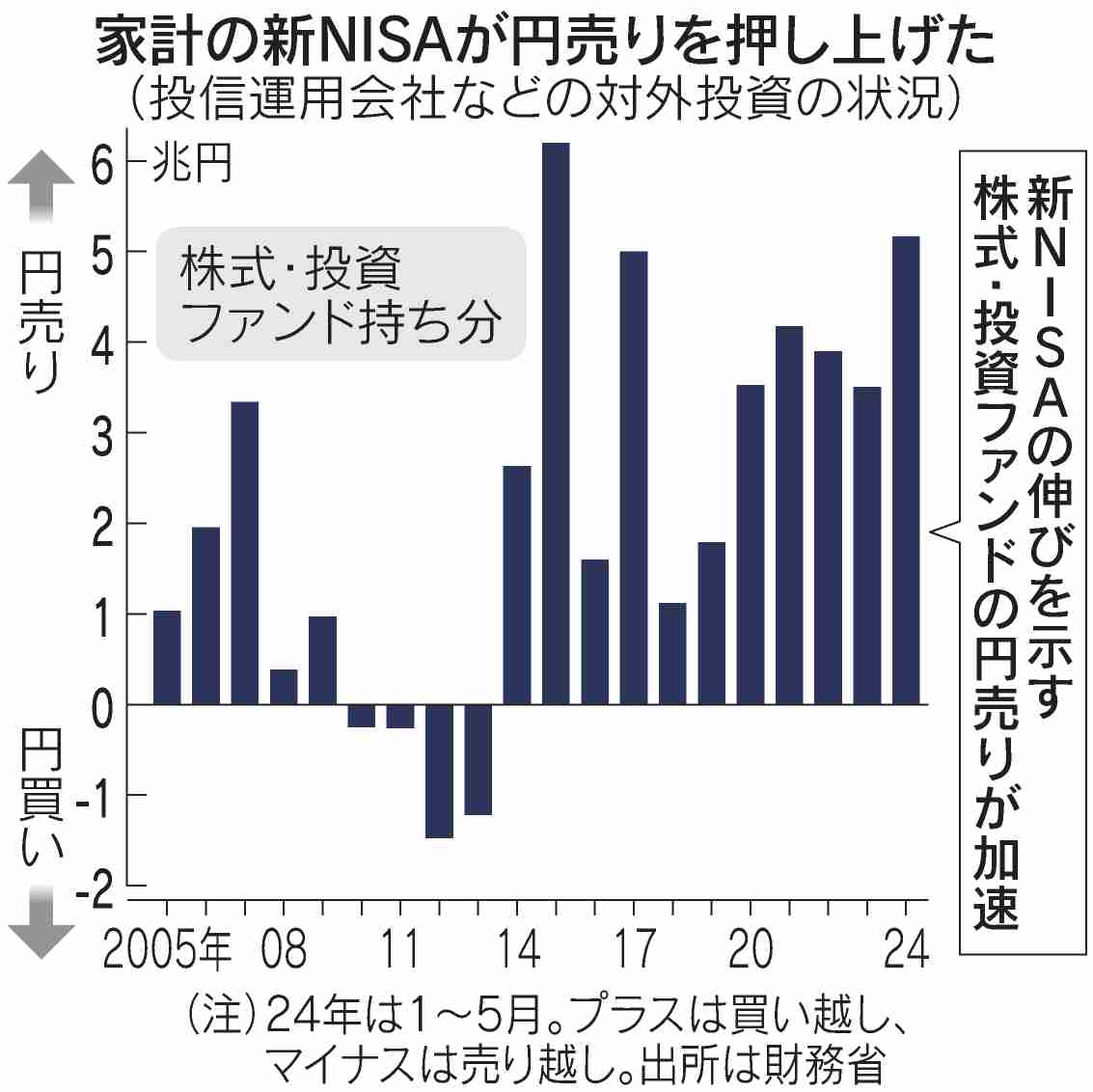 円相場1ドル＝159円台に　為替介入あった4月末以来 約2か月ぶりの円安水準