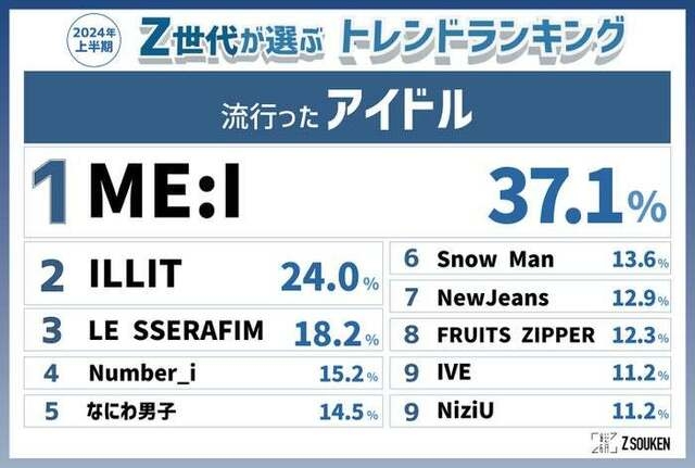 Snow Man渡辺翔太、配信での発言が物議？「最近多いじゃん、弊社のタレントの誤爆」