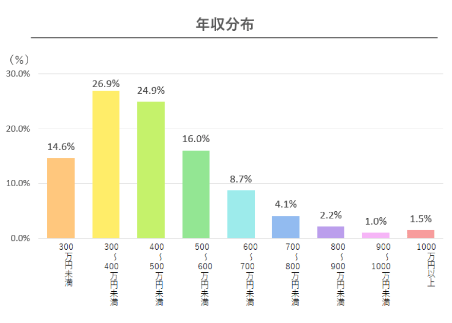旦那、彼氏が低収入の人