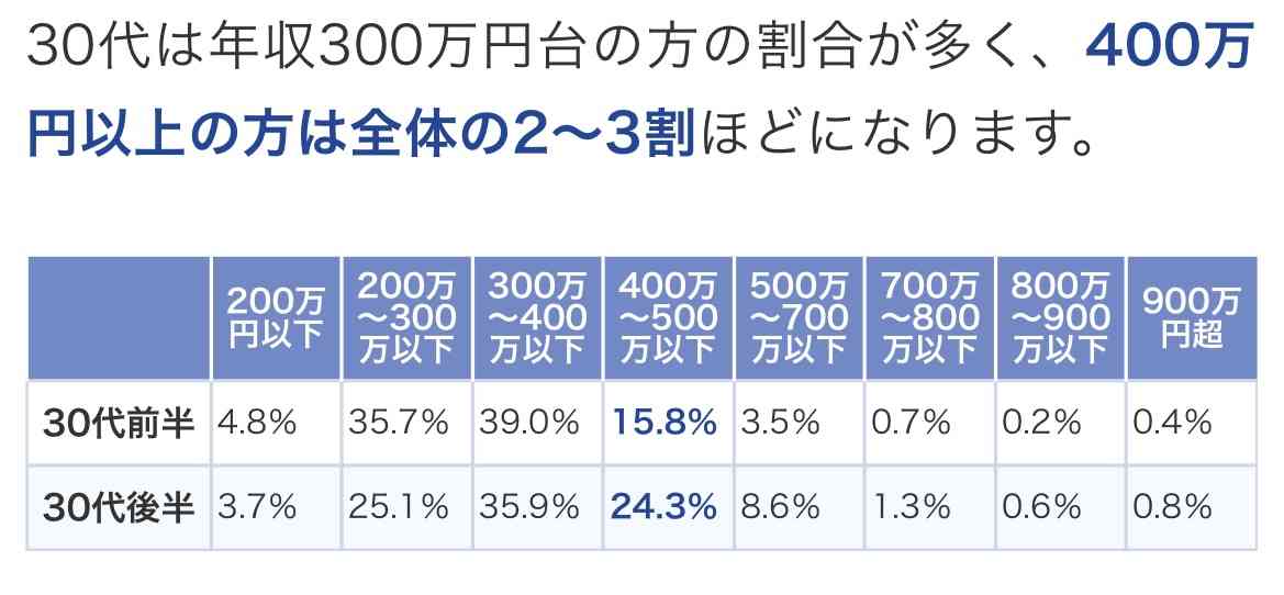 付き合って5年の彼が「収入が少ないから」と結婚を躊躇…30歳で年収「350万円」は結婚するには少ないの？
