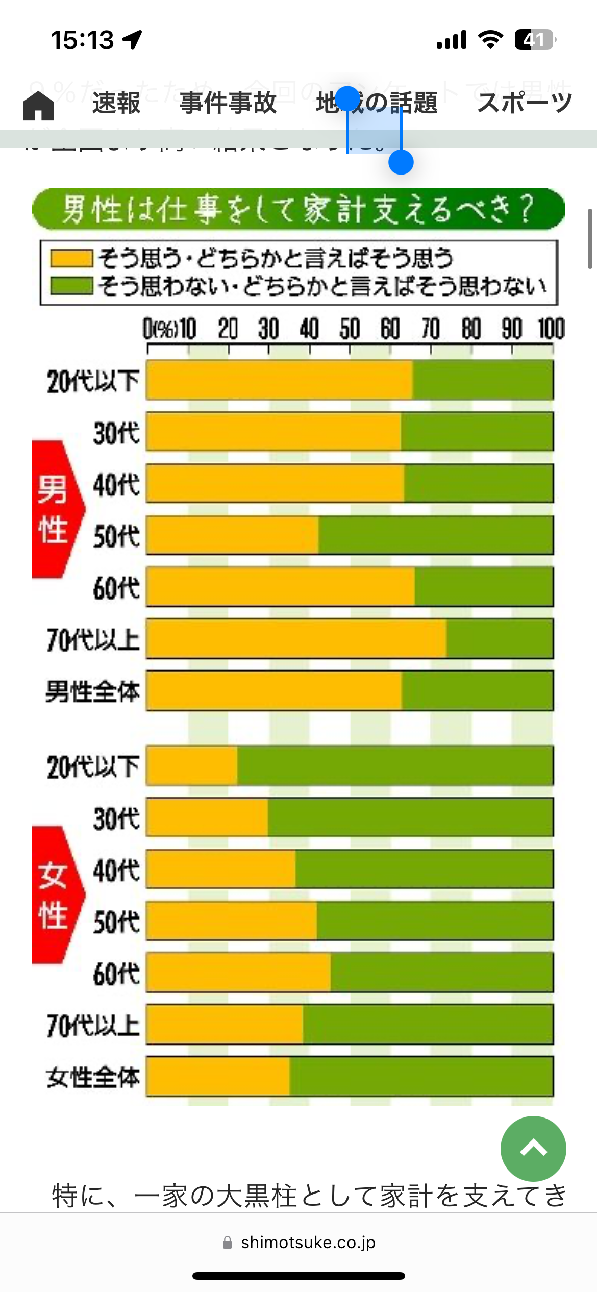 「育児は女性が担う」根強い役割意識浮き彫り フルタイム勤務の女性、6割が産後に働き方変更