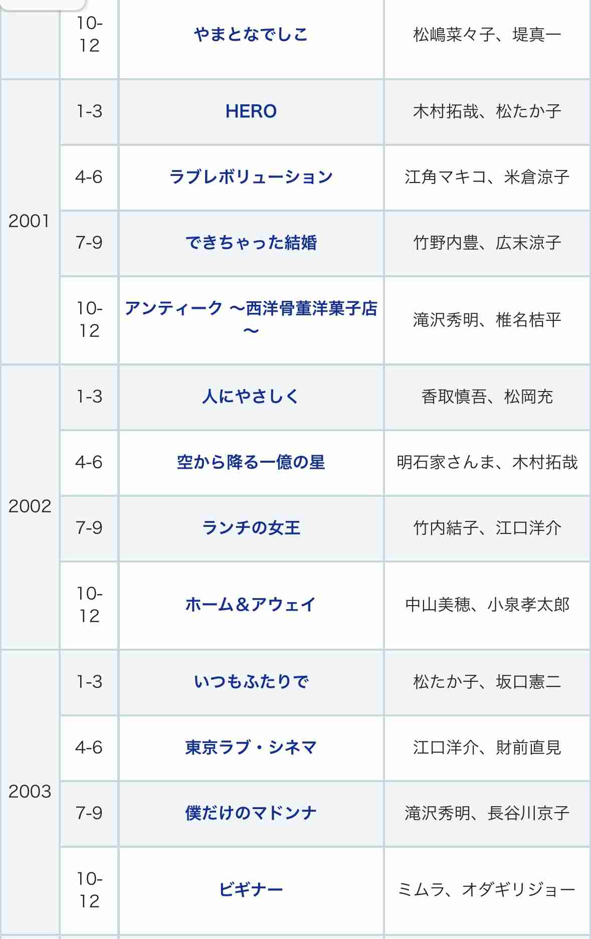 【フジテレビ】月9ドラマ、いつぐらいまで見てましたか?