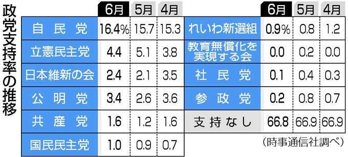 岸田首相ら42人が不起訴処分に　自民党政治資金問題めぐり