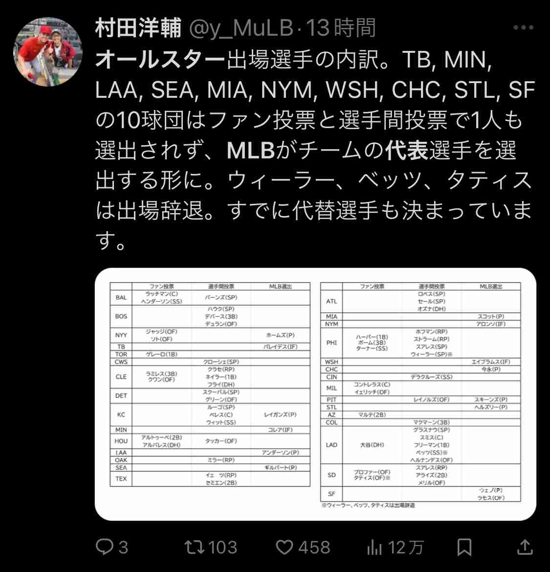 今永昇太が快挙！　メジャー1年目で球宴選出　日本選手新人では史上9人目　チーム最多勝＆最多奪三振　大谷と共闘へ