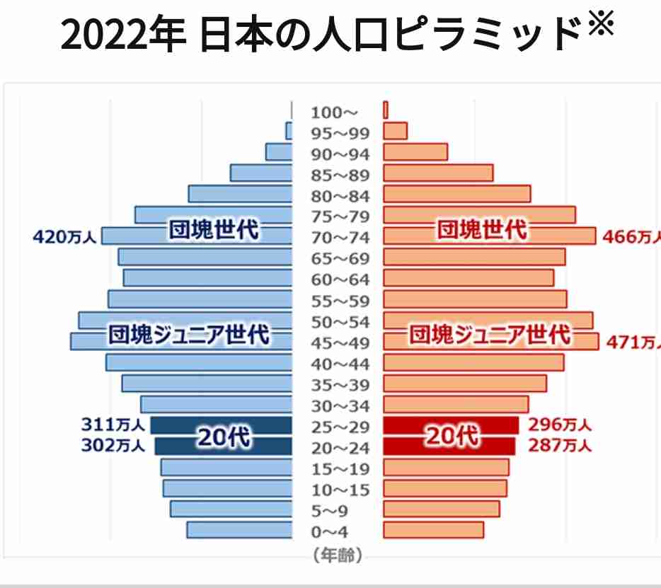「子どもいる世帯」約983万世帯で過去最少 「一人暮らし」は過去最多　厚生労働省
