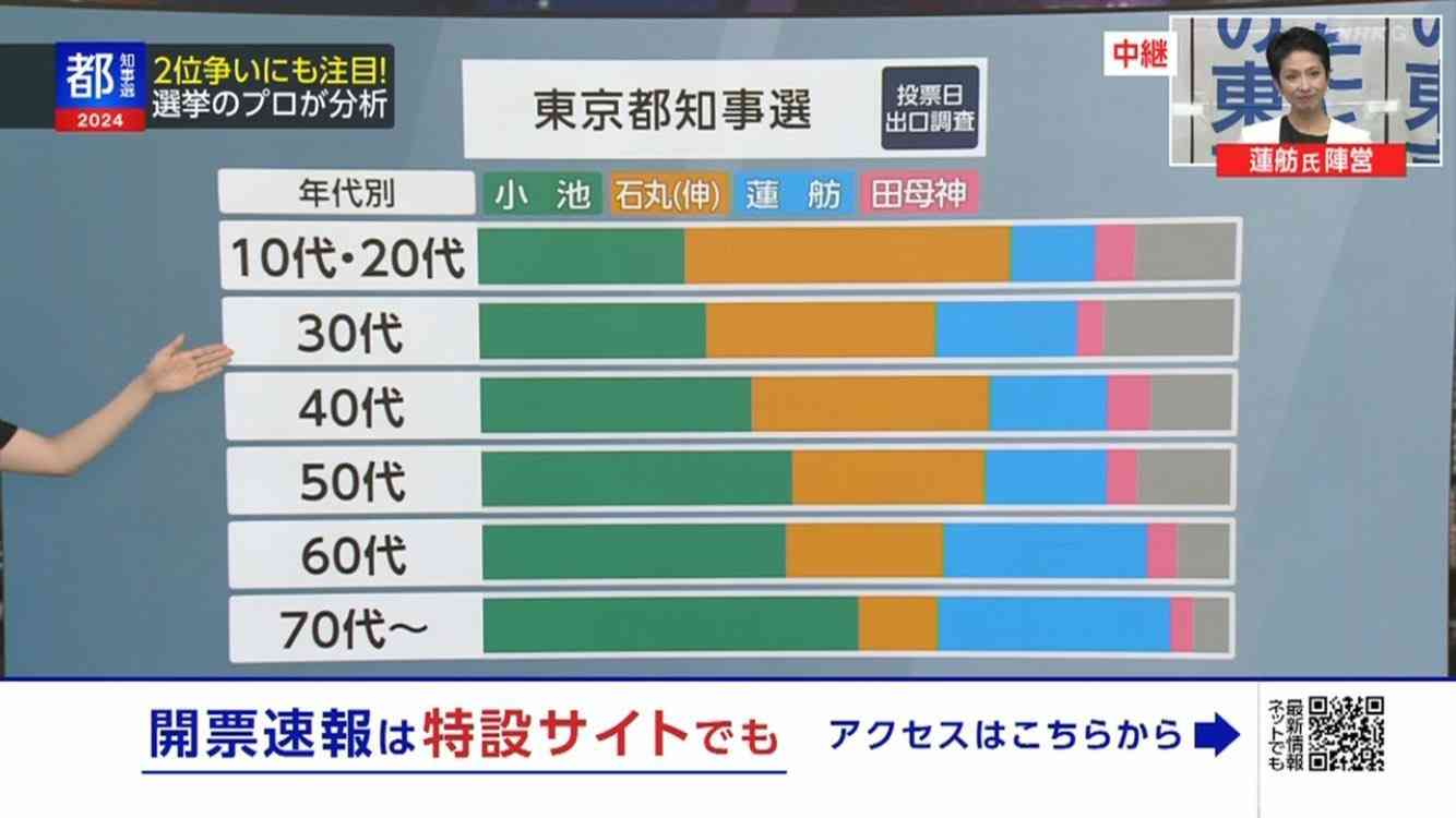 現職・小池百合子氏が当選確実、3期目へ　東京都知事選挙　与党票の大半固め安定した戦い　石丸氏は無党派層の4割固めるも及ばず