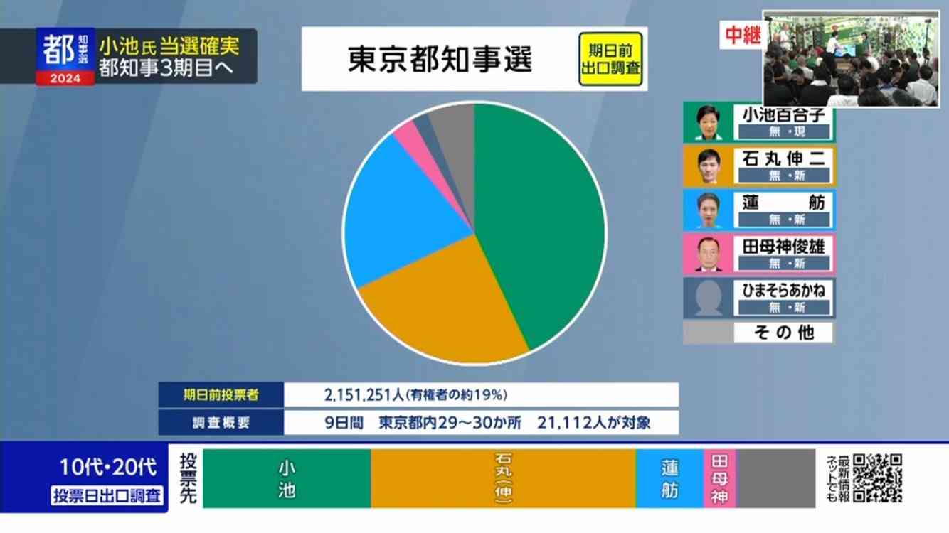 現職・小池百合子氏が当選確実、3期目へ　東京都知事選挙　与党票の大半固め安定した戦い　石丸氏は無党派層の4割固めるも及ばず