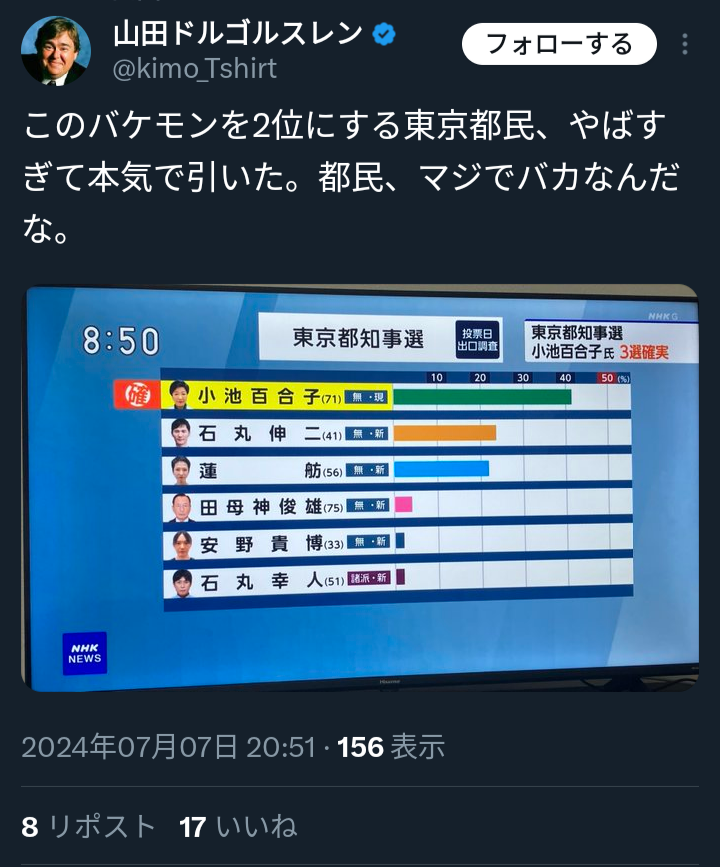 現職・小池百合子氏が当選確実、3期目へ　東京都知事選挙　与党票の大半固め安定した戦い　石丸氏は無党派層の4割固めるも及ばず
