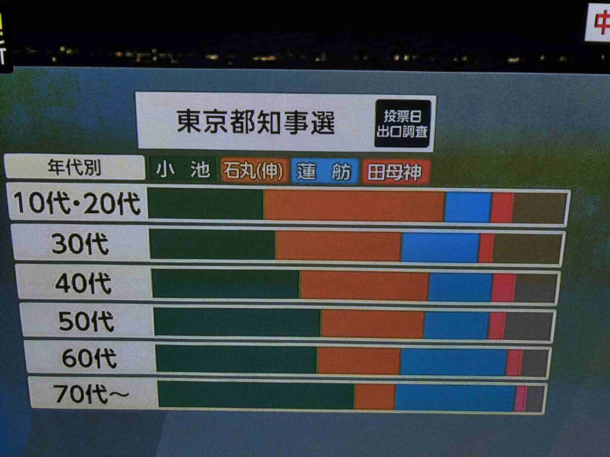 現職・小池百合子氏が当選確実、3期目へ　東京都知事選挙　与党票の大半固め安定した戦い　石丸氏は無党派層の4割固めるも及ばず