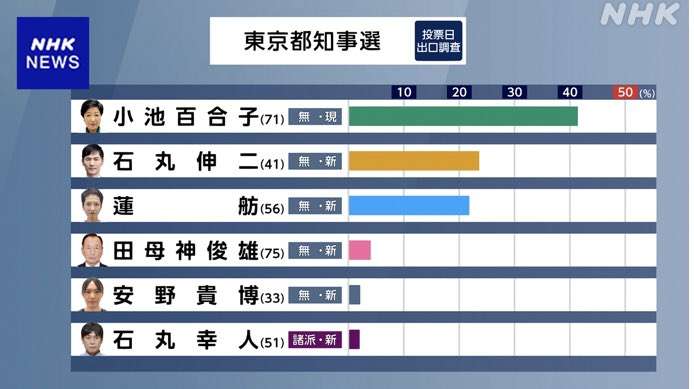 現職・小池百合子氏が当選確実、3期目へ　東京都知事選挙　与党票の大半固め安定した戦い　石丸氏は無党派層の4割固めるも及ばず