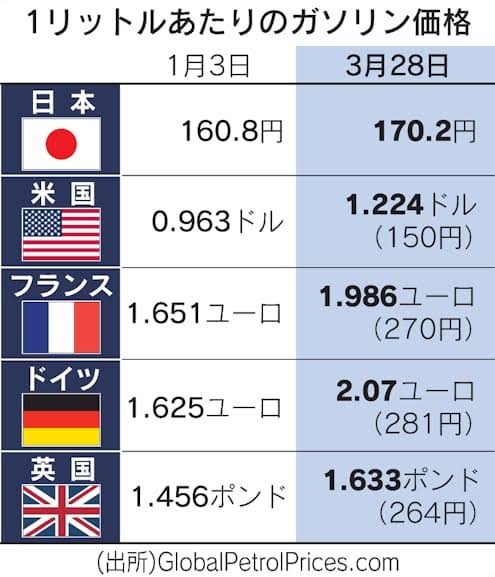 日本のクルマの税金はアメリカの「29倍」...!!《過去最高の税収》を4年連続更新している日本政府が無視し続ける「ドライバーたちの叫び」