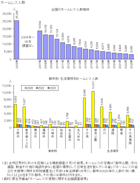 学生たちの調査で「若者のホームレス」急増が判明　実態と背景とは？