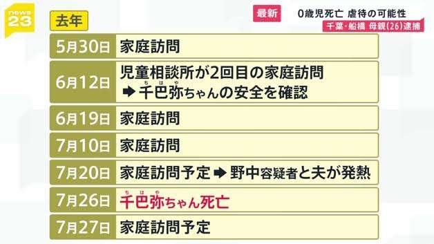 「24時間うるさい」0歳長男暴行し死なせた26歳母は夫と長女の4人暮らし 児相訪問の前日に死亡…専門家「対応不適切と言えない」