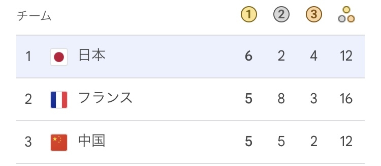 【実況・感想】パリオリンピック2024 総合トピ 7月30・31日