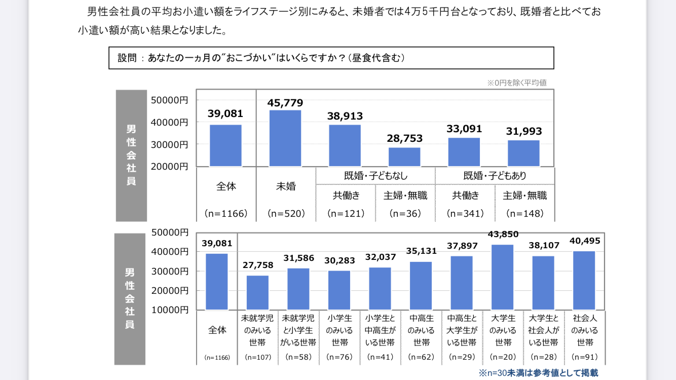 社会人のお小遣い額...男性3万9081円、女性3万4921円　30代以下は女性のほうが多い、ランチ代ついに700円の結果