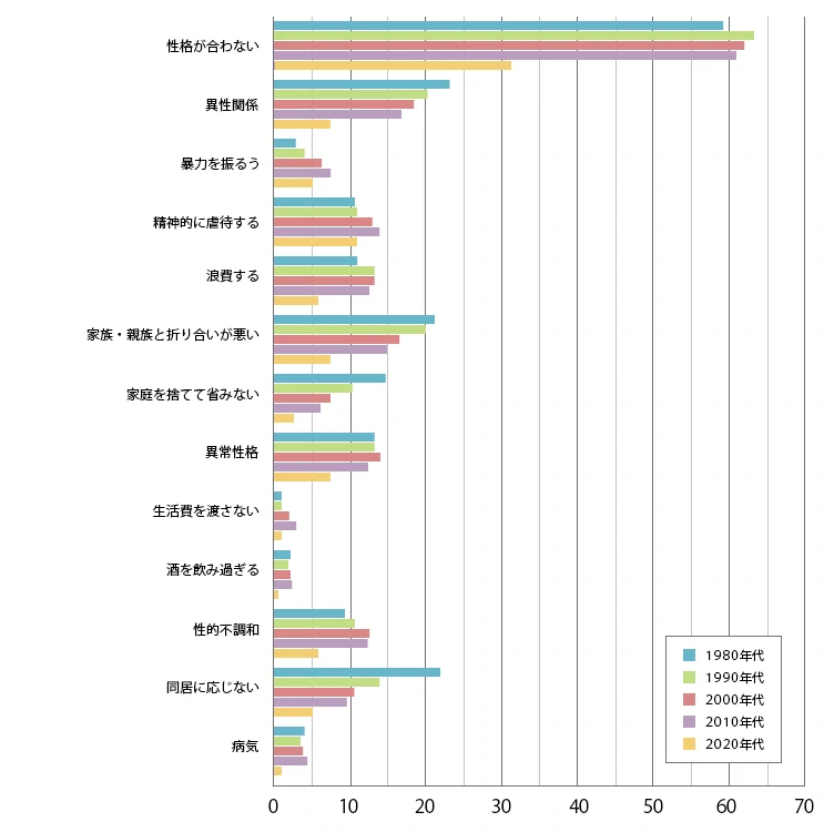妻が病気になったら夫婦で支え合って闘病するのかと思いきや、「妻ががんになったから離婚する」という男性が意外に多いことを医者になって知った。