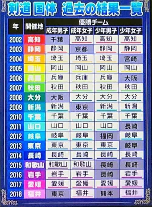 剣道日本代表が世界剣道選手権で完全制覇も…「なんで選手が後ろ」全日本剣道連盟の投稿した集合写真が物議