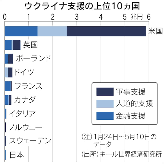 5千億円のウクライナ支援へ　日本が年内実施で最終調整