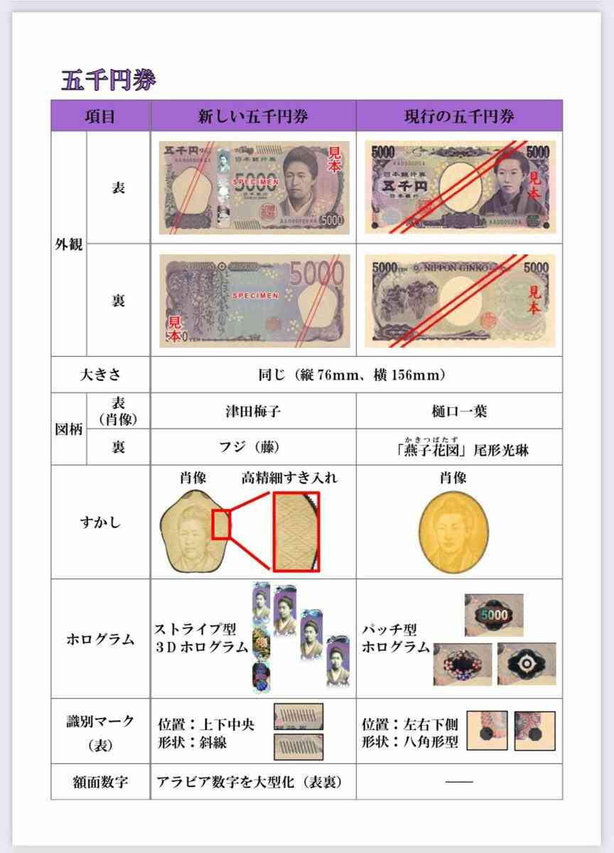 ついに新紙幣が発行スタート！　“肖像画に選ばれた人物”や“デザインの変更点”など今のうちに知っておきたい「旧札との違い」をまとめてみた